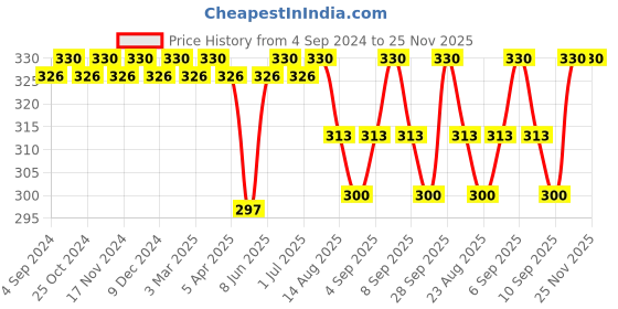 myntra.com FRENCHIE Men Pack Of 2 Assorted Mid-Rise Pure Cotton Briefs REGAL_1000_PO2_S frenchie Price History Graph from 4 Sep 2024 to 24 Nov 2025