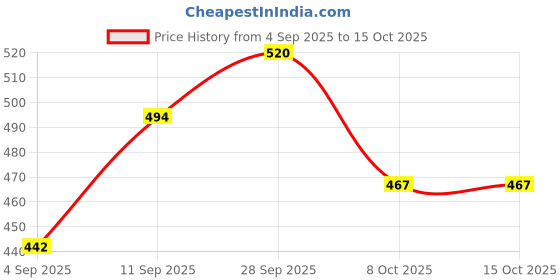 myntra.com FRENCHIE Men Pack Of 2 Mid-Rise Anti Bacterial Basic Briefs FR-MI-BF-DRIP-1X5-PURHT-S-PO2 frenchie Price History Graph from 4 Sep 2025 to 15 Oct 2025