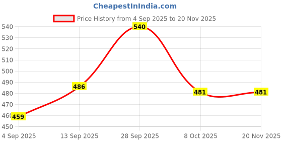 myntra.com FRENCHIE Men Pack Of 2 Mid-Rise Basic Briefs FR-MI-BF-HYPE-1X5-STGRY-S-PO2 frenchie Price History Graph from 4 Sep 2025 to 20 Nov 2025