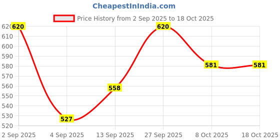 myntra.com FRENCHIE Men Pack Of 2 Mid-Rise ShortTrunks FR-MI-TR-DRIP-1X5-BOLIV-S-PO2 frenchie Price History Graph from 2 Sep 2025 to 18 Oct 2025