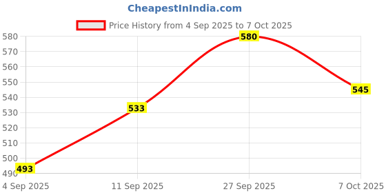 myntra.com FRENCHIE Men Pack Of 2 Printed Anti Bacterial Basic Briefs FR-MI-BF-LIT-1X5-ADRED-S-PO2 frenchie Price History Graph from 4 Sep 2025 to 7 Oct 2025