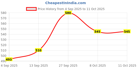 myntra.com FRENCHIE Men Pack Of 2 Printed Mid-Rise Basic Briefs FR-MI-BF-SIN-1X5-BOLIV-S-PO2 frenchie Price History Graph from 4 Sep 2025 to 11 Oct 2025