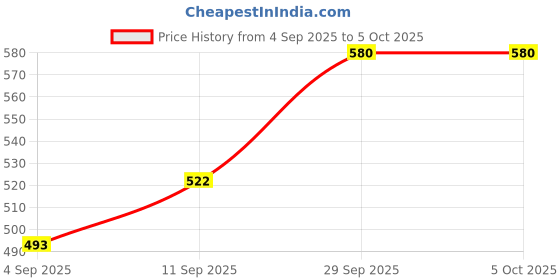myntra.com FRENCHIE Men Pack Of 2 Printed Trunk FR-MI-TR-LIT-1X5-ADRED-S-PO2 frenchie Price History Graph from 4 Sep 2025 to 5 Oct 2025