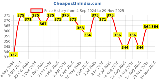 myntra.com FRENCHIE Men Pack Of 3 Assorted Mid-Rise Pure Cotton Briefs FR-MI-BF-PLUSC-10P-80-PO3 frenchie Price History Graph from 4 Sep 2024 to 29 Nov 2025