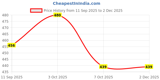 myntra.com FRENCHIE Men Pack of 3 Cotton Innerwear Vests frenchie Price History Graph from 11 Sep 2025 to 2 Dec 2025