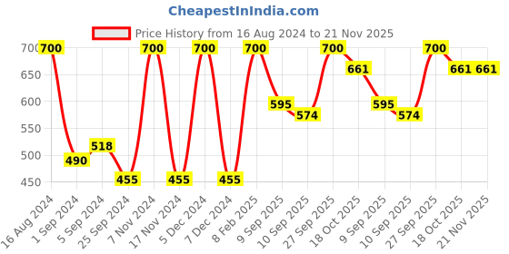 myntra.com FRENCHIE Men Pack Of 4 Assorted Breathability Trunks FR-MI-TR-ELMTS-2X5-PO4-S frenchie Price History Graph from 16 Aug 2024 to 21 Nov 2025