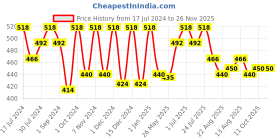 myntra.com FRENCHIE Men Pack Of 4 Assorted Patterned Breathable Cotton Ankle Length Socks frenchie Price History Graph from 17 Jul 2024 to 26 Nov 2025