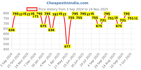 myntra.com FRENCHIE Men Pack Of 5 Assorted Mid-Rise Pure Cotton Briefs CASUALS_4003_PO5_S frenchie Price History Graph from 3 Sep 2024 to 24 Nov 2025