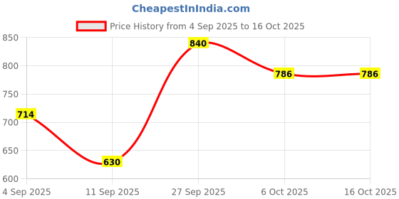 myntra.com FRENCHIE Men Pack Of 6 Mid-Rise Basic Briefs FR-MI-BF-PRO-1P-IN-PO6-80 frenchie Price History Graph from 4 Sep 2025 to 15 Oct 2025