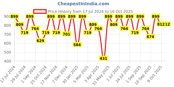 myntra.com FRENCHIE Men Printed Cotton Mid-Rise Lounge Pant frenchie Price History Graph from 17 Jul 2024 to 16 Oct 2025
