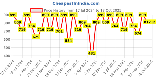 myntra.com FRENCHIE Men Printed Cotton Mid-Rise Lounge Pant frenchie Price History Graph from 17 Jul 2024 to 17 Oct 2025