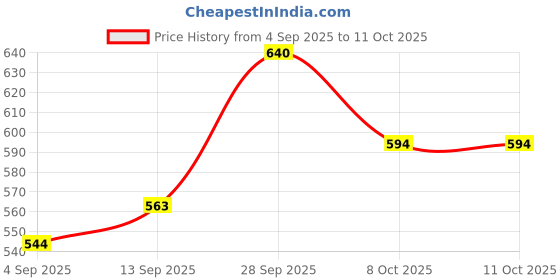 myntra.com FRENCHIE Mid-Rise Moisture Wicking Trunk FR-MI-TR-HYPE-1X5-PURHT-S-PO2 frenchie Price History Graph from 4 Sep 2025 to 11 Oct 2025