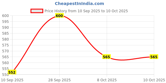 myntra.com FRENCHIE Mid-Rise Short Trunk FR-MI-TR-LOWS-1X5-CBBLU-S-PO2 frenchie Price History Graph from 10 Sep 2025 to 8 Oct 2025