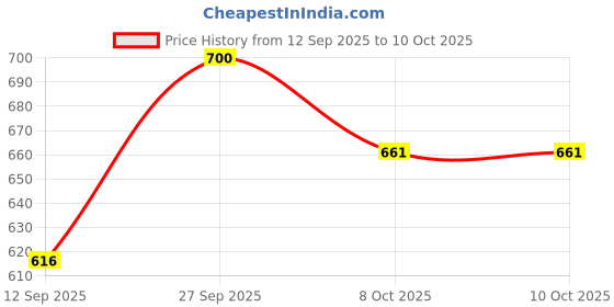 myntra.com FRENCHIE Mid-Rise Short Trunk FR-MI-TR-RAGE-1X5-PGBLU-S-PO2 frenchie Price History Graph from 12 Sep 2025 to 9 Oct 2025
