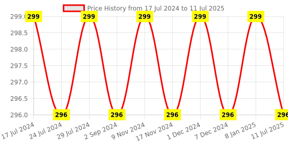 myntra.com FRENCHIE Pack Of 2 Assorted Basic Briefs FR-MI-BF-ESNTL-2X5-S-PO2 frenchie Price History Graph from 17 Jul 2024 to 11 Jul 2025