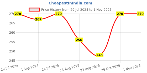 myntra.com FRENCHIE Pack Of 2 Assorted Cotton Basic Briefs FR-MI-BF-PLUSC-10P-110-PO2 frenchie Price History Graph from 29 Jul 2024 to 29 Oct 2025