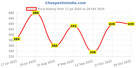 myntra.com FRENCHIE Pack Of 2 Assorted Printed Cotton Basic Briefs FR-MI-BF-DSGNR-10P-85-PO2 frenchie Price History Graph from 17 Jul 2025 to 28 Oct 2025