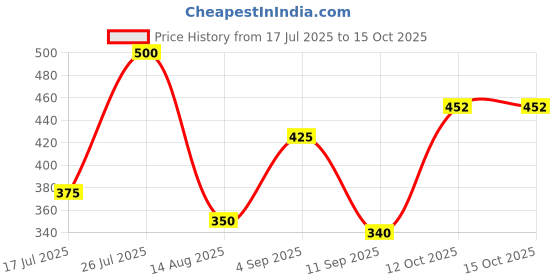 myntra.com FRENCHIE Pack Of 2 Assorted Pure Cotton Basic Briefs FR-MI-BF-DSGNR-10P-110-PO2 frenchie Price History Graph from 17 Jul 2025 to 14 Oct 2025