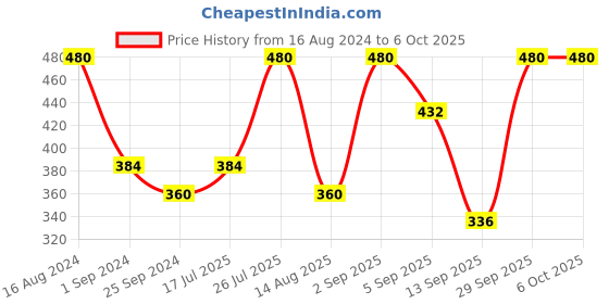 myntra.com FRENCHIE Pack of 2 Assorted Pure Cotton Basic Briefs FR-MI-BF-DSGNR-10P-80-PO2 frenchie Price History Graph from 16 Aug 2024 to 5 Oct 2025