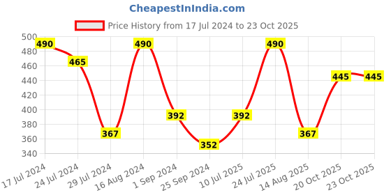 myntra.com FRENCHIE Pack Of 2 Assorted Pure Cotton Breathable Briefs FR-MI-BF-DSGNR-10P-95-PO2 frenchie Price History Graph from 17 Jul 2024 to 22 Oct 2025