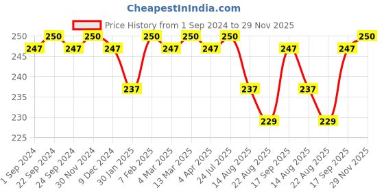 myntra.com FRENCHIE Pack Of 2 Assorted Pure Cotton Briefs FR-MI-BF-PLUSC-10P-80-PO2 frenchie Price History Graph from 1 Sep 2024 to 29 Nov 2025