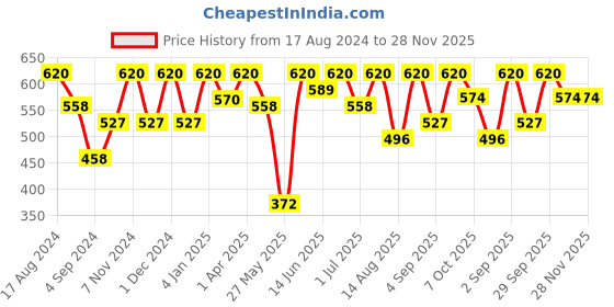 myntra.com FRENCHIE Pack Of 2 Assorted Pure Cotton Briefs REGAL_1001_PO4_S frenchie Price History Graph from 17 Aug 2024 to 28 Nov 2025