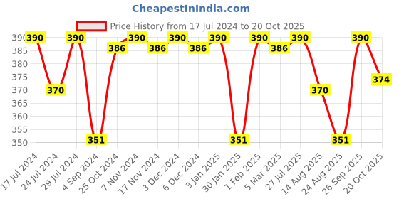 myntra.com FRENCHIE Pack Of 2 Assorted Pure Cotton Innerwear Vests FR-MI-VS-OXYRS-2X5-110-PO2 frenchie Price History Graph from 17 Jul 2024 to 20 Oct 2025