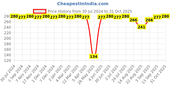 myntra.com FRENCHIE Pack Of 2 Assorted Pure Cotton Innerwear Vests- FRELT_New_P2_80 frenchie Price History Graph from 30 Jul 2024 to 31 Oct 2025