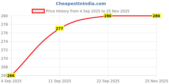 myntra.com FRENCHIE Pack Of 2 Brand Logo Printed Cotton Briefs frenchie Price History Graph from 4 Sep 2025 to 24 Nov 2025