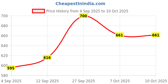 myntra.com FRENCHIE Pack Of 2 Camouflage Print Moisture Wicking Trunks FR-MI-TR-RAGE-1X5-BLACK-S-PO2 frenchie Price History Graph from 4 Sep 2025 to 9 Oct 2025