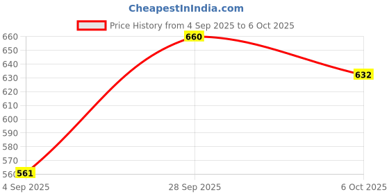 myntra.com FRENCHIE Pack Of 2 Colourblocked Short Trunks FR-MI-TR-GROVE-1X5-ADRED-S-PO2 frenchie Price History Graph from 4 Sep 2025 to 6 Oct 2025
