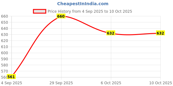 myntra.com FRENCHIE Pack Of 2 Colourblocked Short Trunks FR-MI-TR-GROVE-1X5-TMORG-S-PO2 frenchie Price History Graph from 4 Sep 2025 to 10 Oct 2025