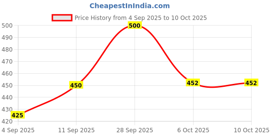 myntra.com FRENCHIE Pack Of 2 Mid-Rise Basic Briefs FR-MI-BF-LOWS-1X5-ADRED-S-PO2 frenchie Price History Graph from 4 Sep 2025 to 10 Oct 2025