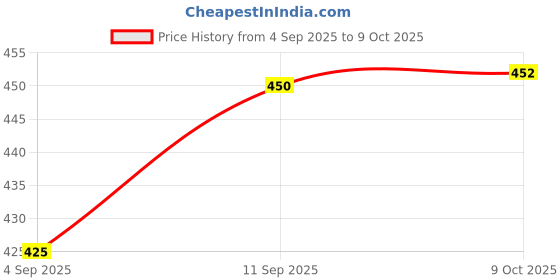 myntra.com FRENCHIE Pack Of 2 Mid-Rise Basic Briefs FR-MI-BF-LOWS-1X5-CBBLU-S-PO2 frenchie Price History Graph from 4 Sep 2025 to 9 Oct 2025