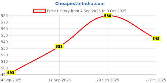 myntra.com FRENCHIE Pack Of 2 Mid-Rise Basic Briefs FR-MI-BF-RAGE-1X5-BOLIV-S-PO2 frenchie Price History Graph from 4 Sep 2025 to 8 Oct 2025