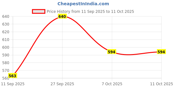 myntra.com FRENCHIE Pack Of 2 Mid-Rise Moisture Wicking Trunks frenchie Price History Graph from 11 Sep 2025 to 10 Oct 2025
