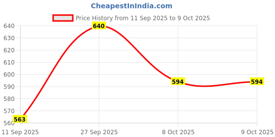 myntra.com FRENCHIE Pack Of 2 Mid-Rise Moisture Wicking Trunks frenchie Price History Graph from 11 Sep 2025 to 8 Oct 2025