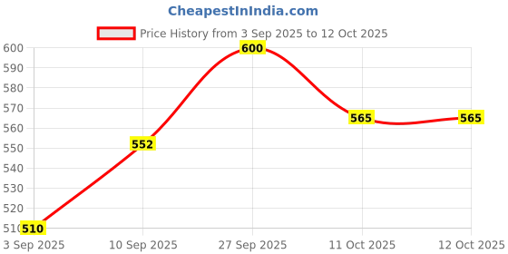 myntra.com FRENCHIE Pack Of 2 Mid-Rise Moisture Wicking Trunks FR-MI-TR-LOWS-1X5-STGRY-S-PO2 frenchie Price History Graph from 3 Sep 2025 to 11 Oct 2025