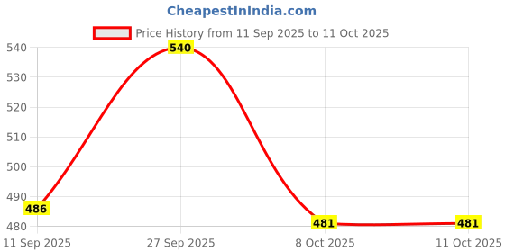 myntra.com FRENCHIE Pack Of 2 Mid Rise Ultrasoft Briefs FR-MI-BF-HYPE-1X5-PO2-CRGRY-S frenchie Price History Graph from 11 Sep 2025 to 11 Oct 2025