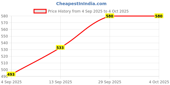 myntra.com FRENCHIE Pack Of 2 Printed Mid-Rise Basic Briefs FR-MI-BF-RAGE-1X5-PGBLU-S-PO2 frenchie Price History Graph from 4 Sep 2025 to 4 Oct 2025