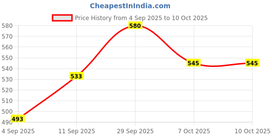 myntra.com FRENCHIE Pack Of 2 Printed Mid-Rise Basic Briefs FR-MI-BF-RAGE-1X5-PGBLU-S-PO2 frenchie Price History Graph from 4 Sep 2025 to 9 Oct 2025