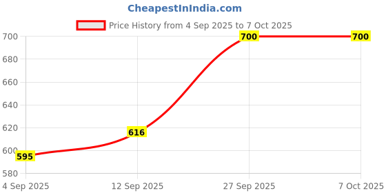 myntra.com FRENCHIE Pack Of 2 Printed Moisture Wicking Trunks FR-MI-TR-RAGE-1X5-CBBLU-S-PO2 frenchie Price History Graph from 4 Sep 2025 to 7 Oct 2025
