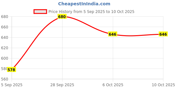 myntra.com FRENCHIE Pack Of 2 Printed Moisture Wicking Trunks FR-MI-TR-SIN-1X5-BKRED-S-PO2 frenchie Price History Graph from 5 Sep 2025 to 9 Oct 2025