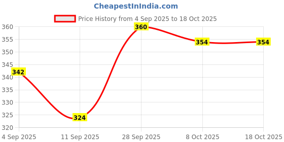 myntra.com FRENCHIE Pack Of 2 Round Neck Cotton Undershirt Innerwear Vests frenchie Price History Graph from 4 Sep 2025 to 18 Oct 2025