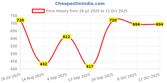myntra.com FRENCHIE Pack Of 3 Assorted Pure Cotton Briefs FR-MI-BF-DSGNR-10P-80-PO3 frenchie Price History Graph from 26 Jul 2025 to 11 Oct 2025