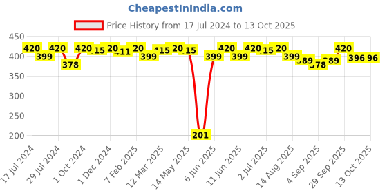 myntra.com FRENCHIE Pack Of 3 Assorted Pure Cotton Briefs FR-MI-BF-PRO-10P-80-PO3 frenchie Price History Graph from 17 Jul 2024 to 13 Oct 2025