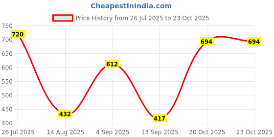 myntra.com FRENCHIE Pack Of 3 Cotton Basic Briefs FR-MI-BF-DSGNR-10P-90-PO3 frenchie Price History Graph from 26 Jul 2025 to 23 Oct 2025