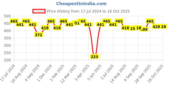 myntra.com FRENCHIE Pack Of 3 Cotton Basic Briefs- FR-MI-BF-PRO-10P-110-PO3 frenchie Price History Graph from 17 Jul 2024 to 16 Oct 2025