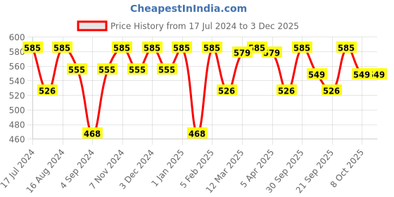 myntra.com FRENCHIE Pack Of 3 Cotton Innerwear Vests FR-MI-VS-OXYRS-2X5-110- frenchie Price History Graph from 17 Jul 2024 to 2 Dec 2025