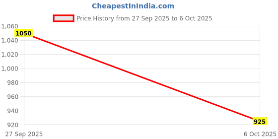 myntra.com FRENCHIE Pack Of 3 Leopard Printed Short Trunks FR-MI-TR-LIT-1X5-ASTD-S-PO3 frenchie Price History Graph from 27 Sep 2025 to 6 Oct 2025